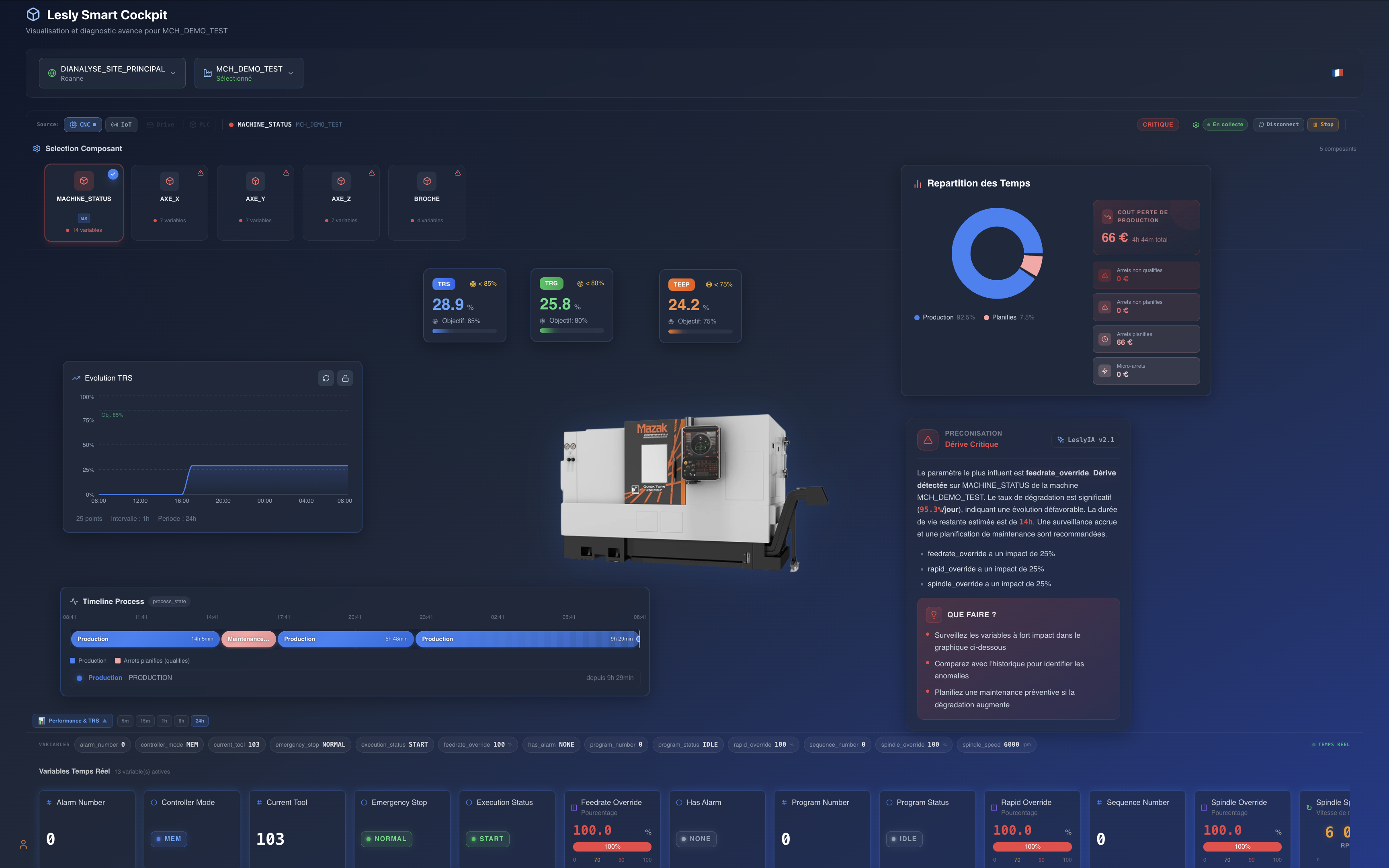 Performance cockpit on MCH_DEMO_TEST: OEE 28.9%, OPE 25.8%, TEEP 24.2% against their targets, time breakdown and production loss priced at €66.