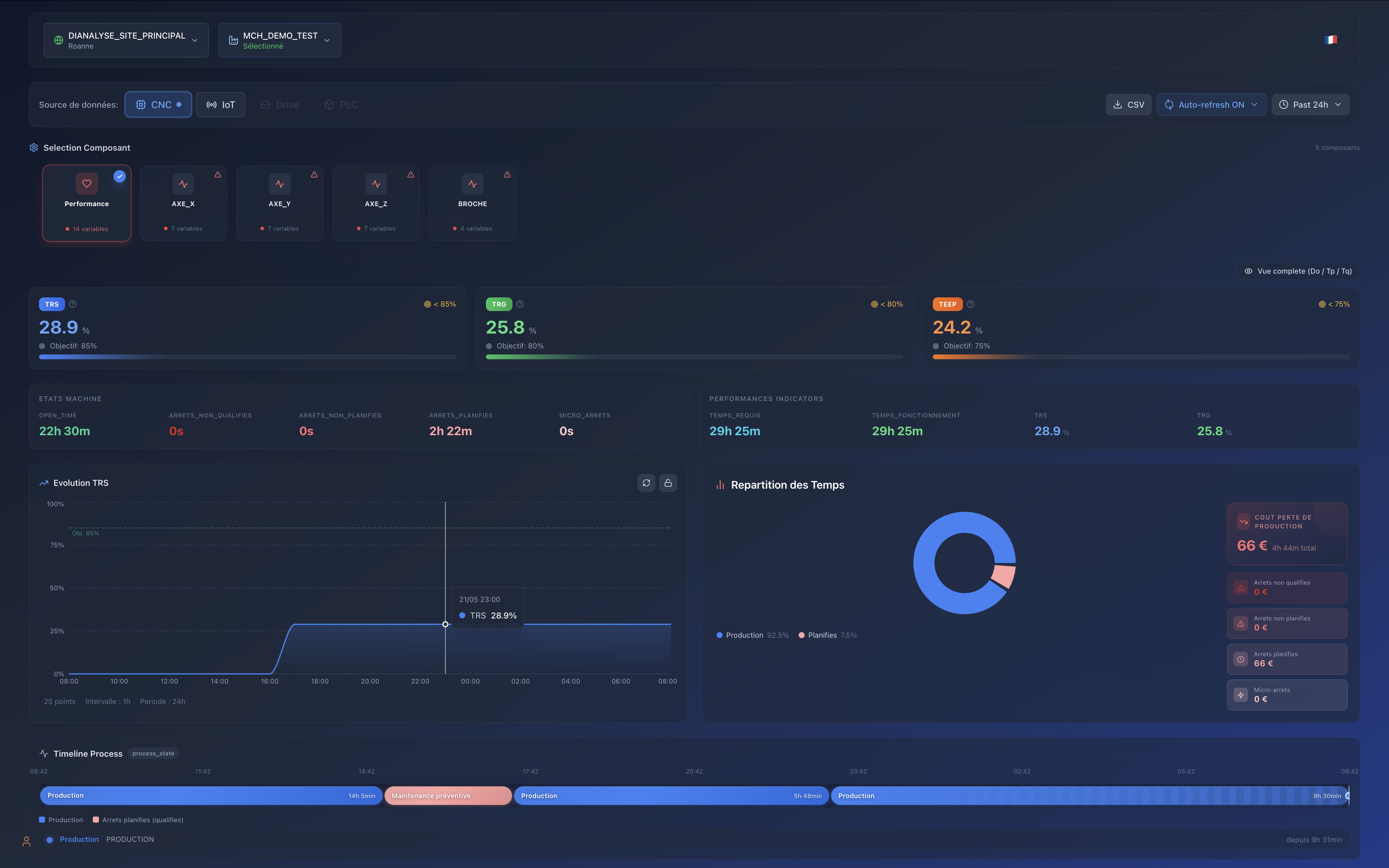 Detailed view: machine states, performance indicators, 24-hour OEE trend against target, time breakdown and timestamped process timeline.