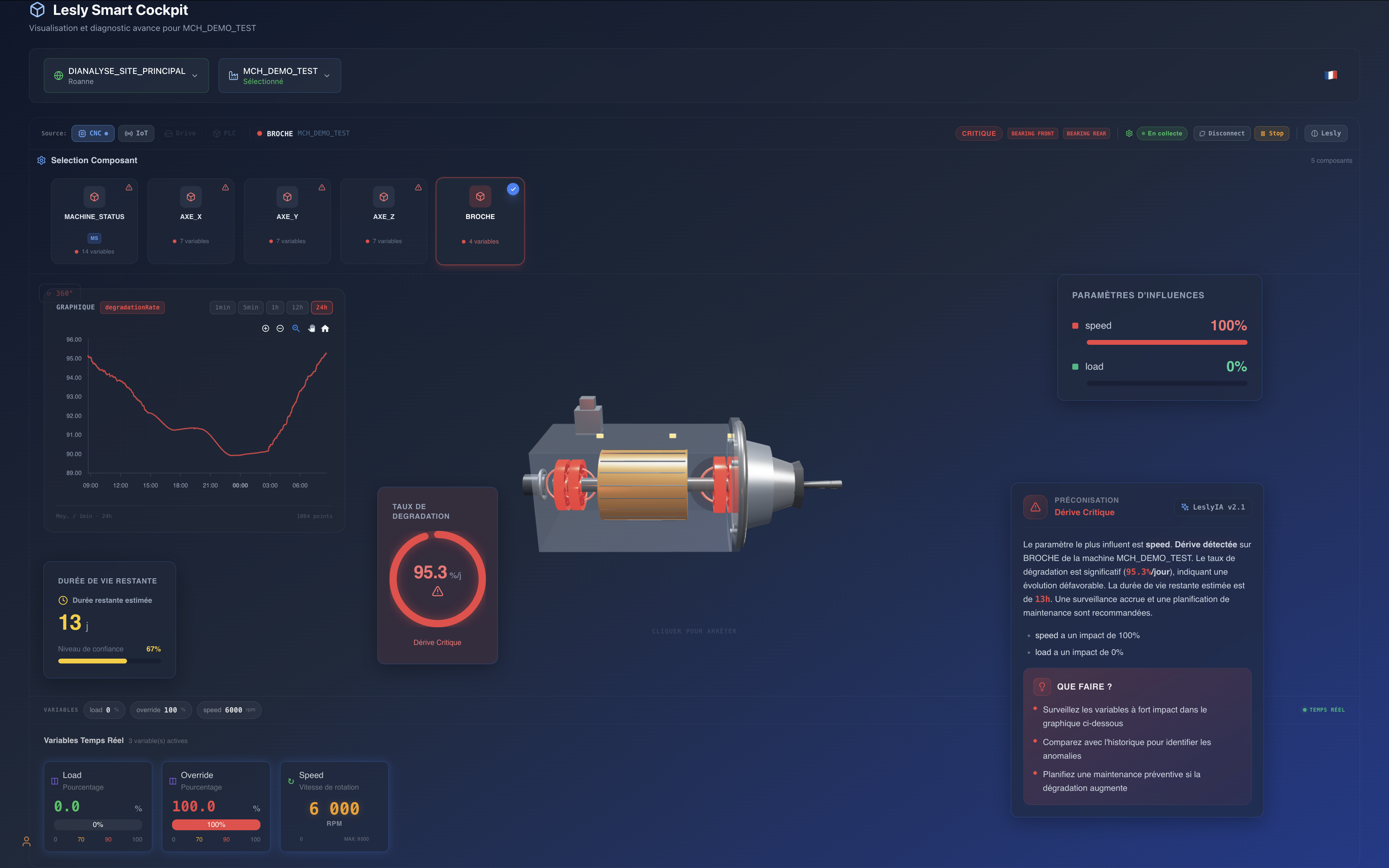 SPINDLE in critical drift — 95.3%/day, 13 days remaining life. Front and rear bearings are pinpointed; the influential parameter is speed at 100%.